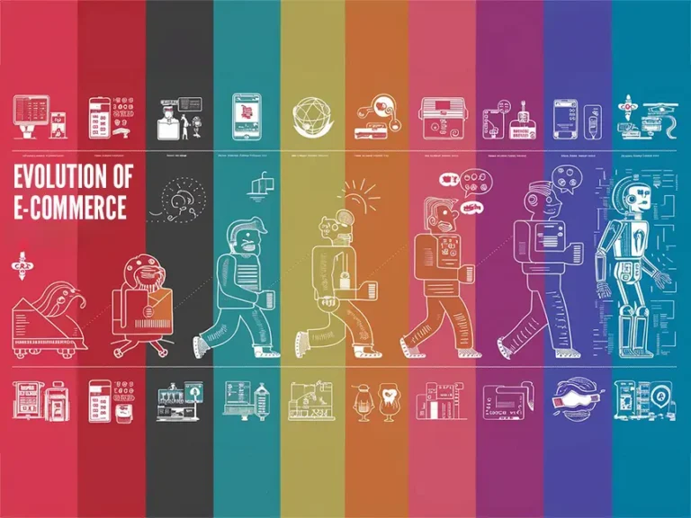 Colourful infographic entitled "evolution of e-commerce" representing the history of e-commerce. It shows a timeline of the evolution of e-commerce through graphics. It shows sequential figures from the caveman to the robot, each representing different stages of the business, with related icons at the bottom.